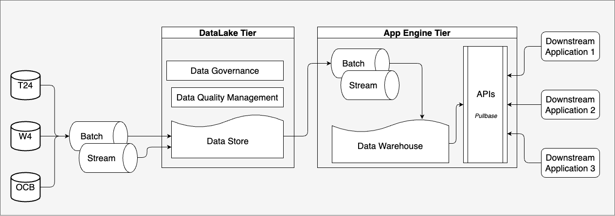 Example of Data App Engine