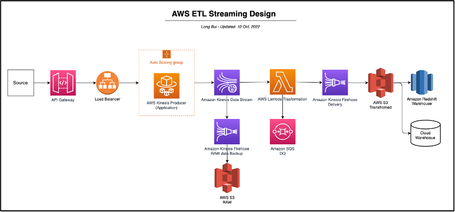 aws-data-pipeline-design