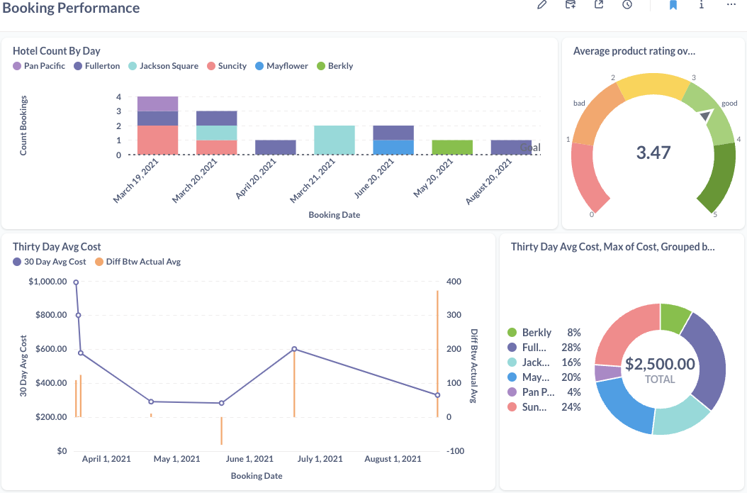 MetabaseBookingDashboard